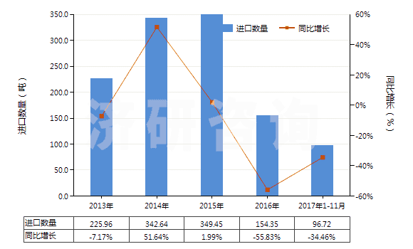 2013-2017年11月中國硫酸亞鐵(HS28332910)進(jìn)口量及增速統(tǒng)計
